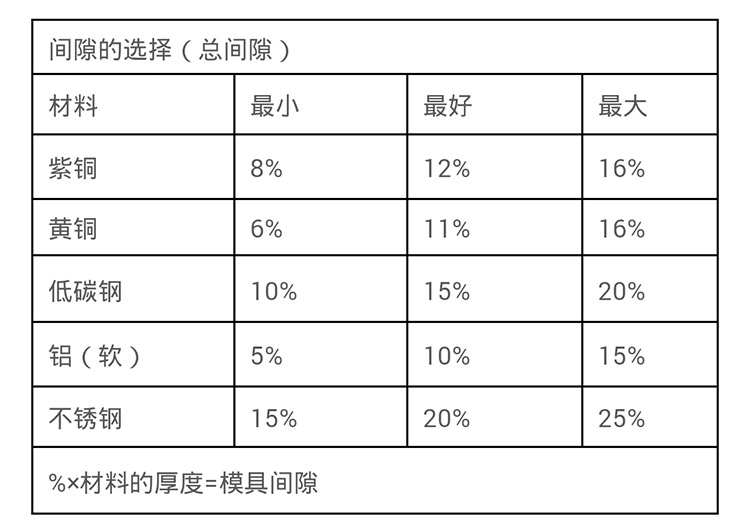 冲床模具间隙调整表